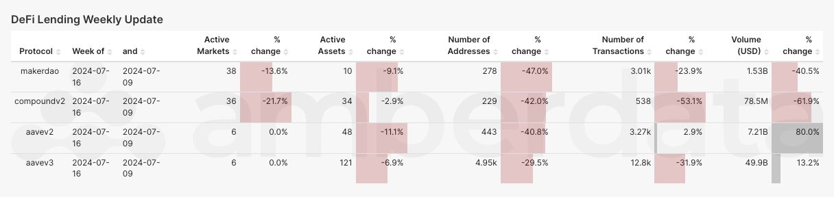 Amberdata DeFi Lending protocol comparisons from weeks 7/9/2024 and 7/16/2024. MakerDAO, Compound v2, Aave v2 and aave v3