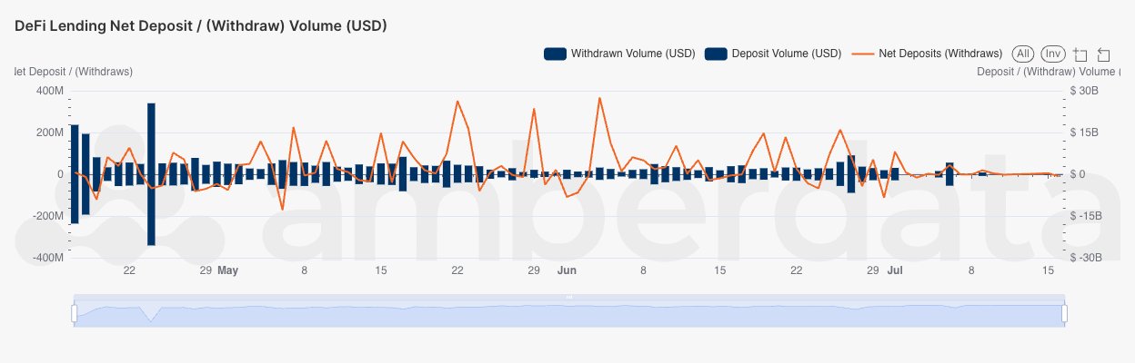 Amberlens DeFi Lending overall deposit and withdrawal volumes