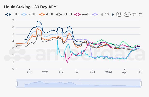 Liquid staking tokens’ 30-day APYs. AmberLens
