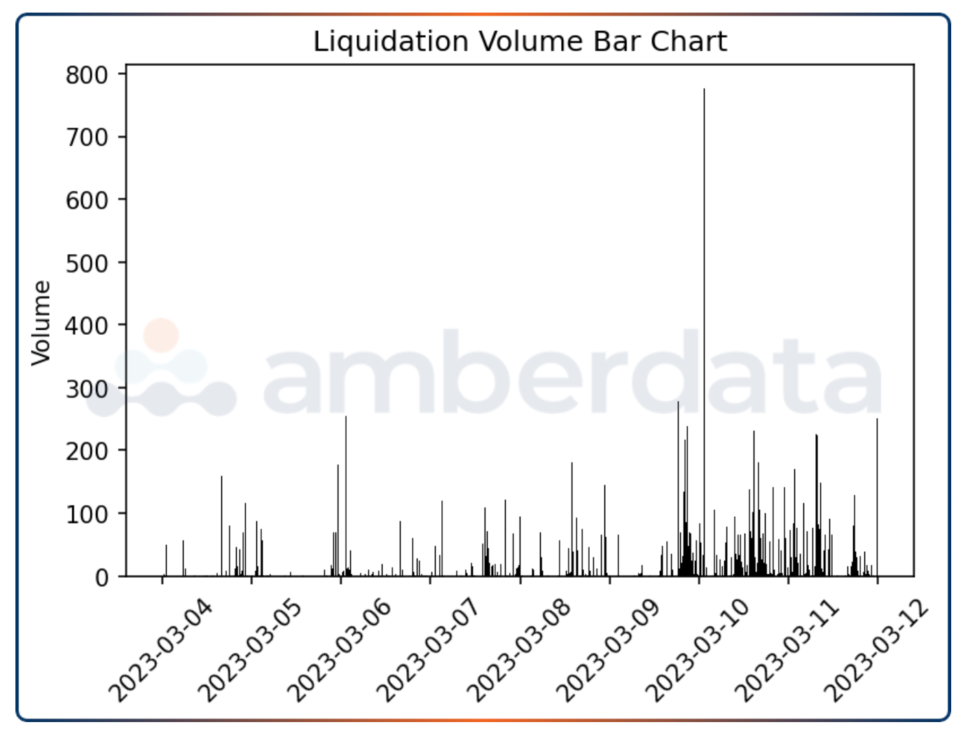Amberdata API Liquidation Volume bar chart