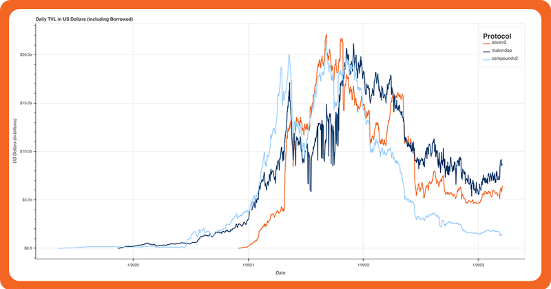 Daily TVL in US dollars (including borrowed) Aave makerDAO and Compound